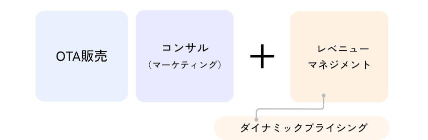 OTA販売の運用にコンサルティングとレベニューマネジメント（ダイナミックプライシング）を加えたプランの説明イメージ